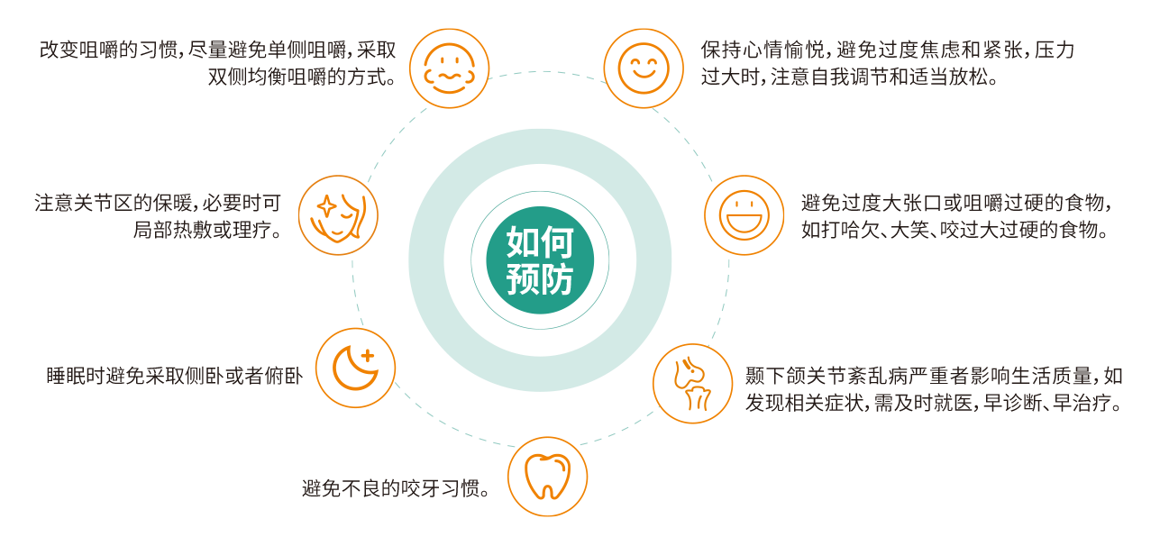关节守护管理体系
