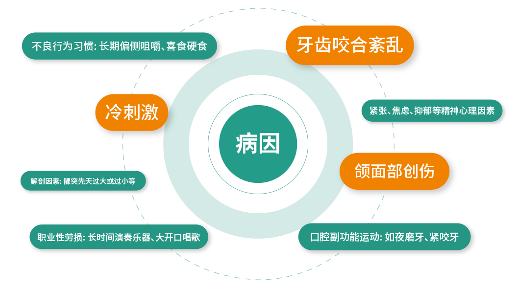 颞下颌关节紊乱病因分析